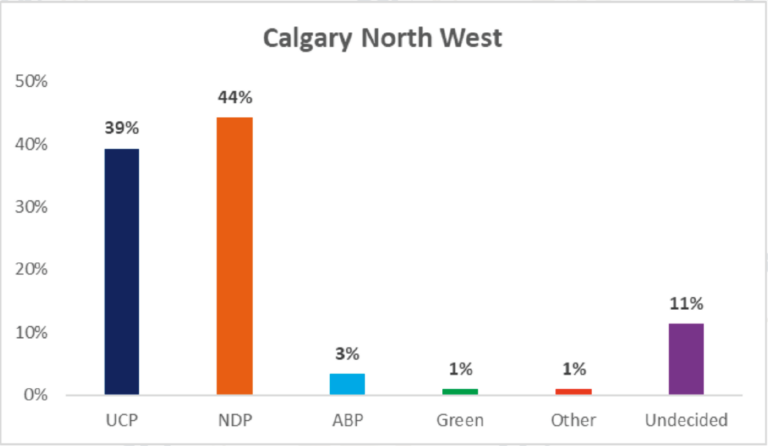 Voter Intention Survey in Calgary-North West May13-15,23