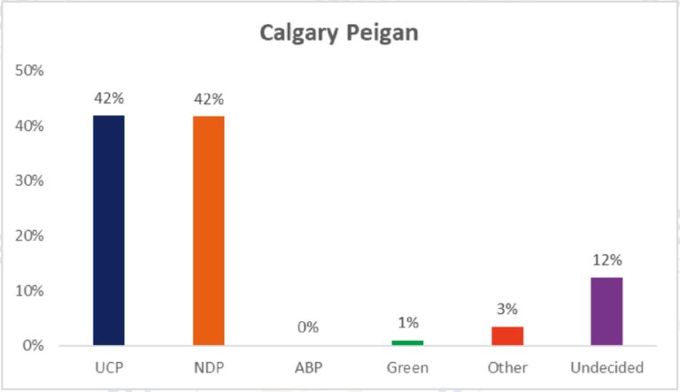 Voter Intention Survey in Calgary-Peigan May13-15,23