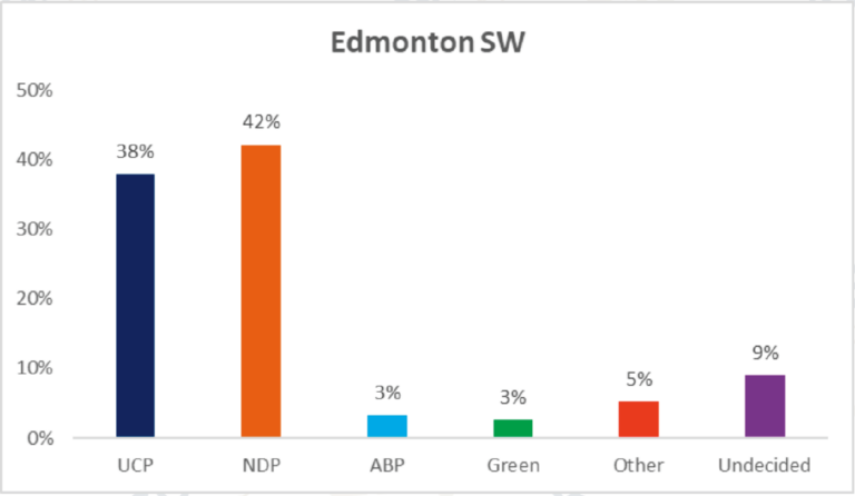 Voter Intention Survey in Edmonton-South West May12-14,23