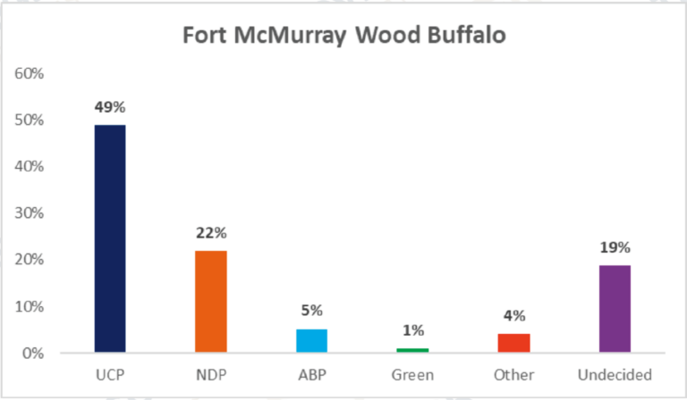 Voter Intention Survey in Fort McMurray-Wood Buffalo May12-14,23