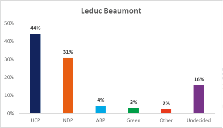 Voter Intention Survey in Leduc-Beaumont May13-15,23